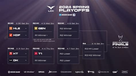 2024 LCK Spring Schedule, Standings And Match Results.